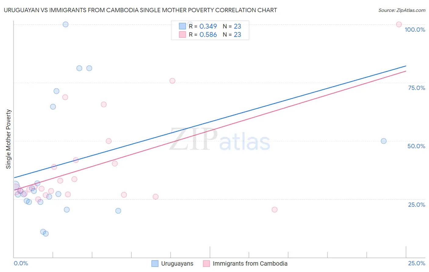 Uruguayan vs Immigrants from Cambodia Single Mother Poverty