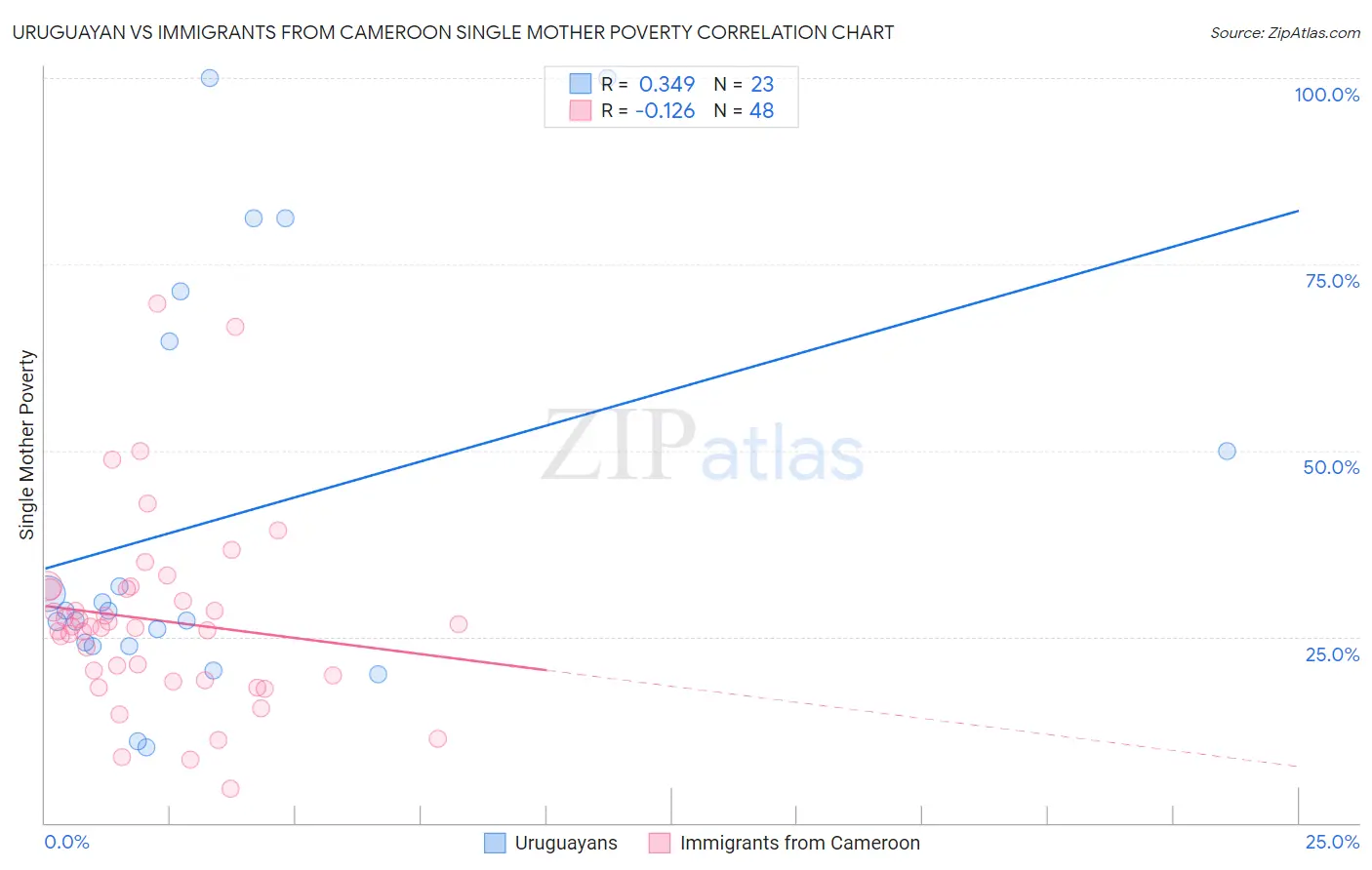 Uruguayan vs Immigrants from Cameroon Single Mother Poverty