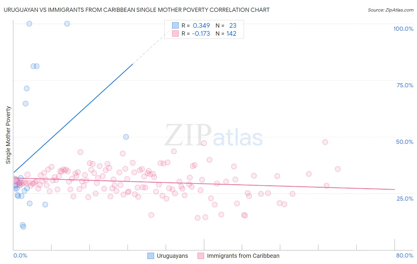 Uruguayan vs Immigrants from Caribbean Single Mother Poverty