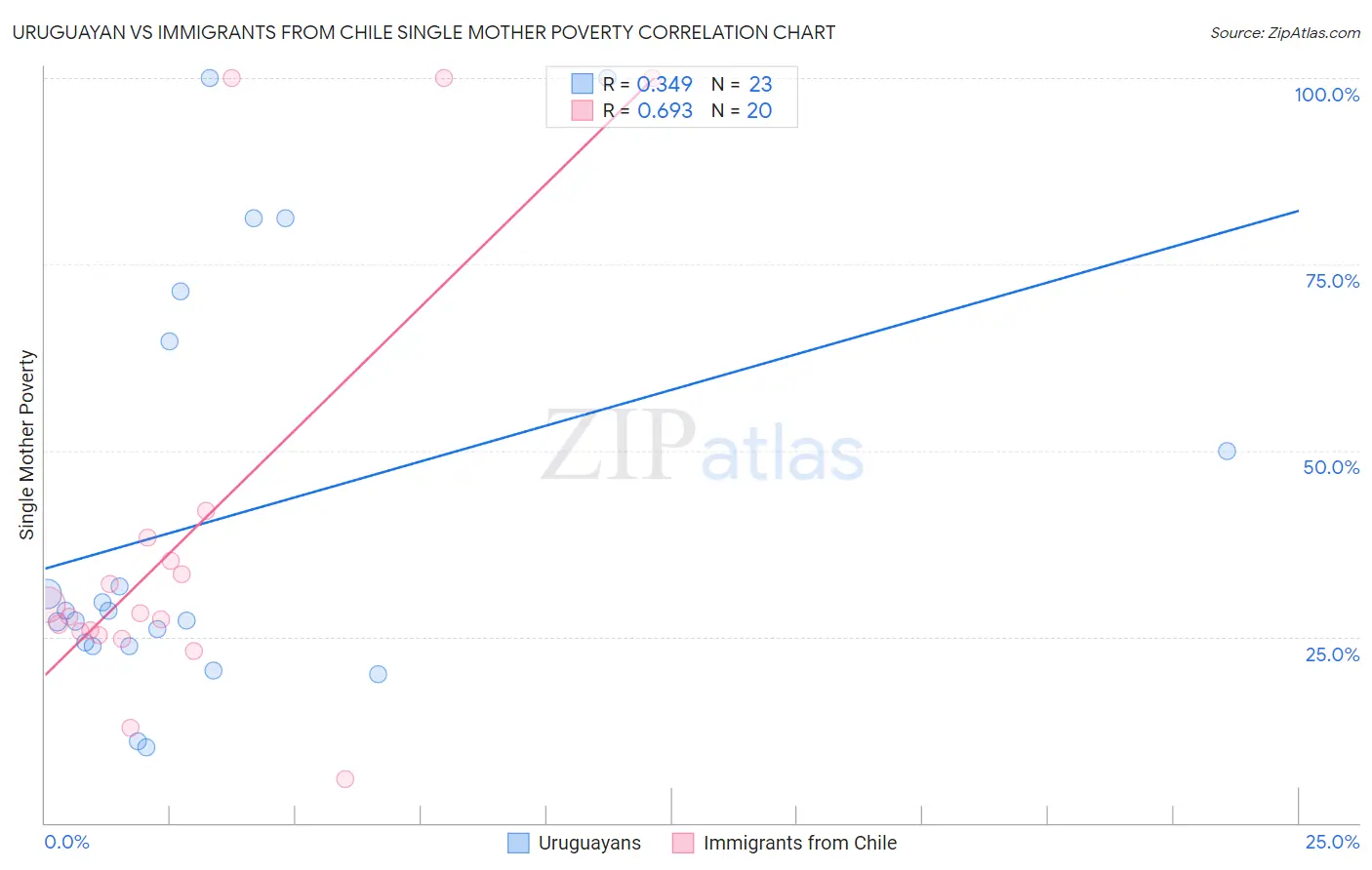 Uruguayan vs Immigrants from Chile Single Mother Poverty