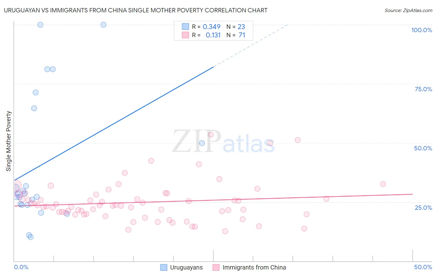 Uruguayan vs Immigrants from China Single Mother Poverty