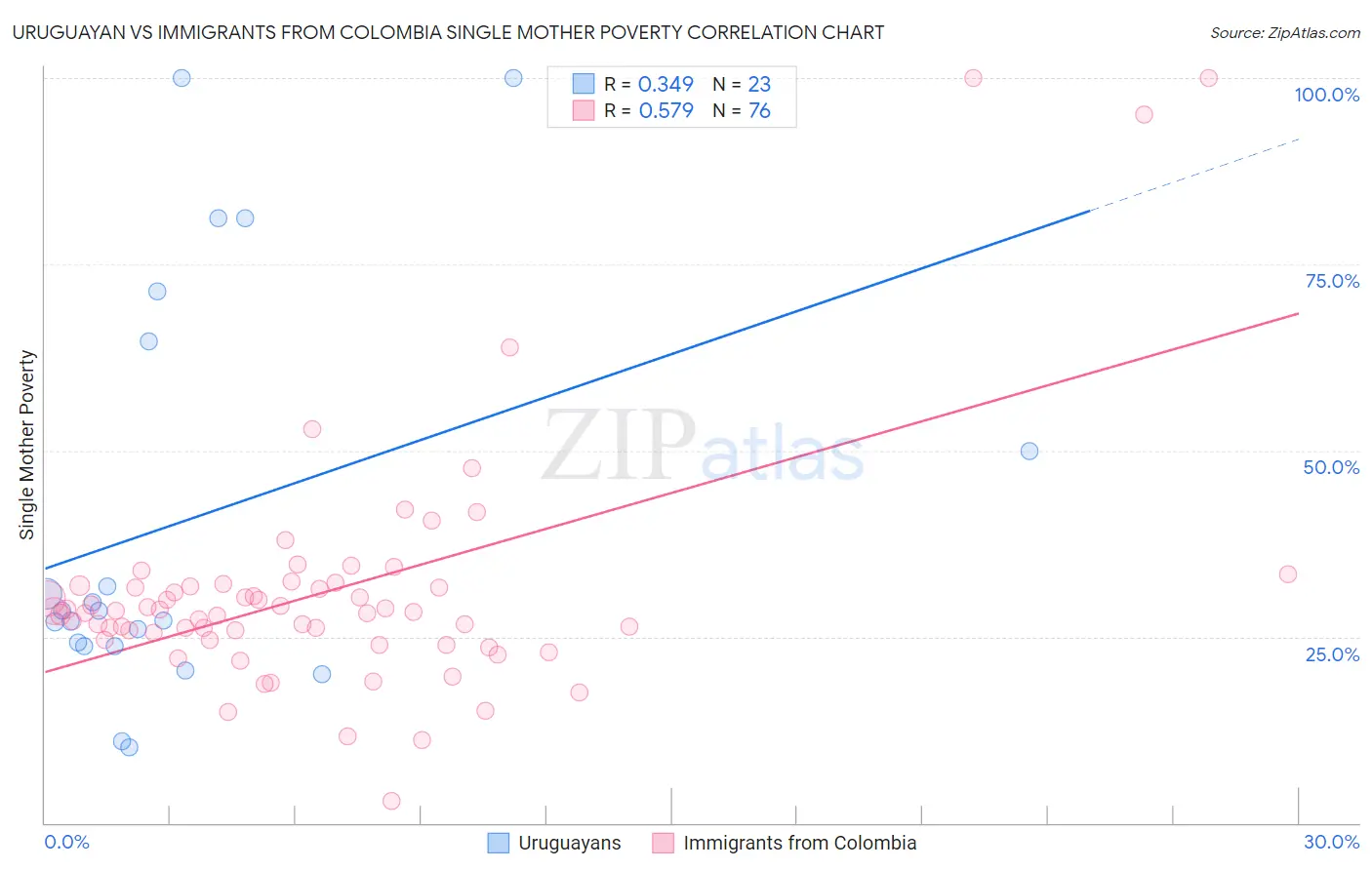 Uruguayan vs Immigrants from Colombia Single Mother Poverty