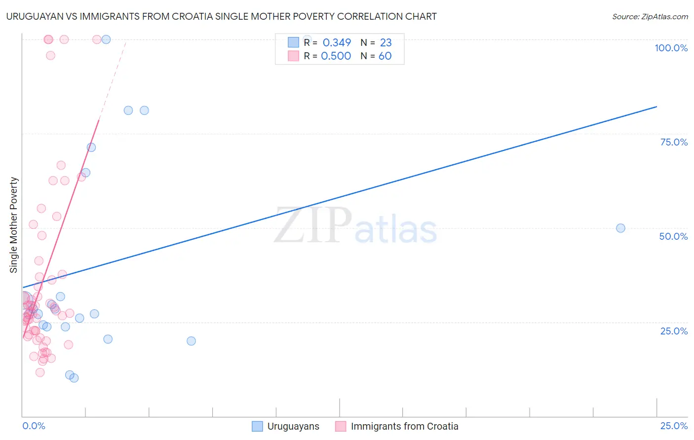 Uruguayan vs Immigrants from Croatia Single Mother Poverty