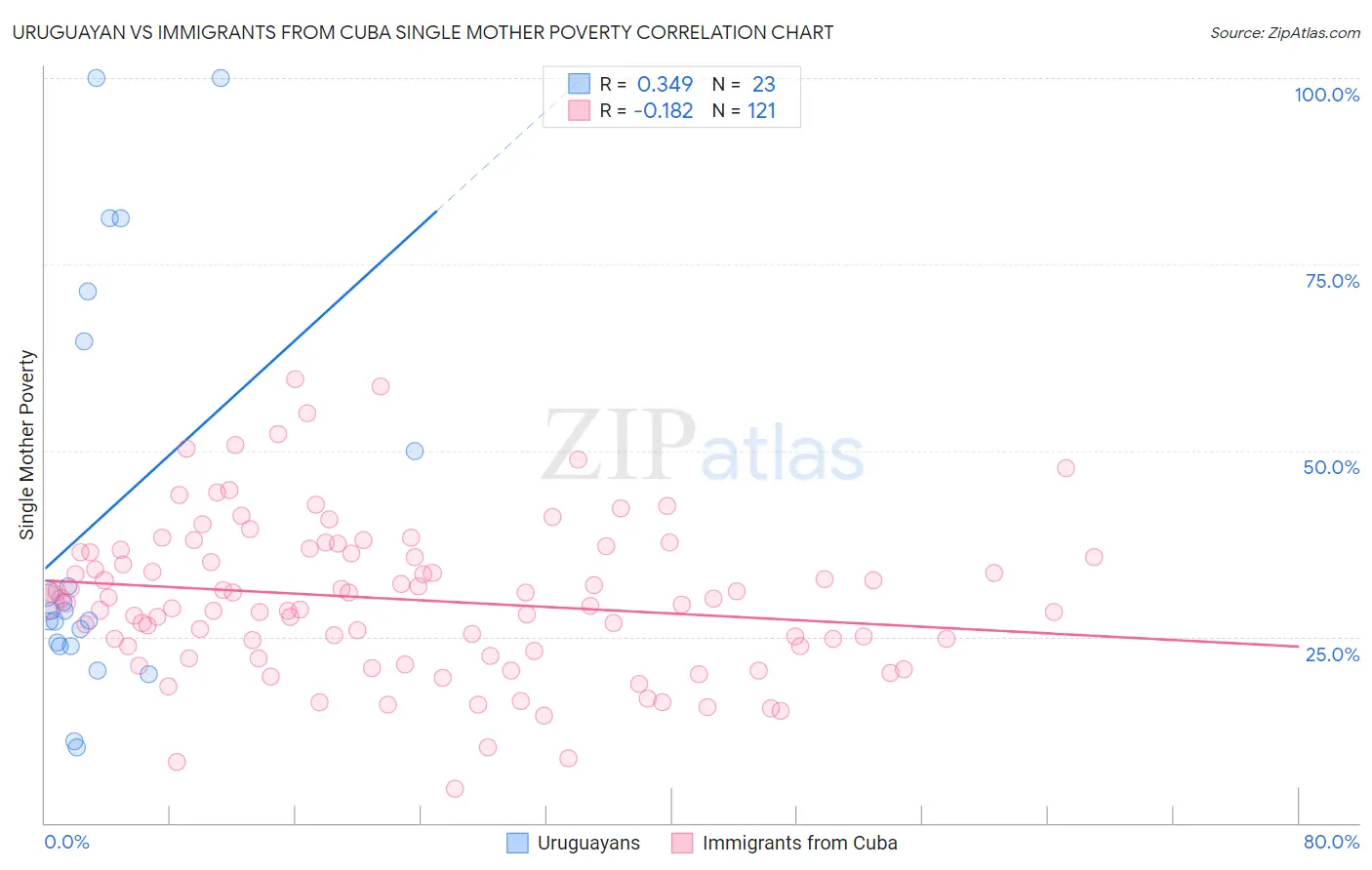 Uruguayan vs Immigrants from Cuba Single Mother Poverty