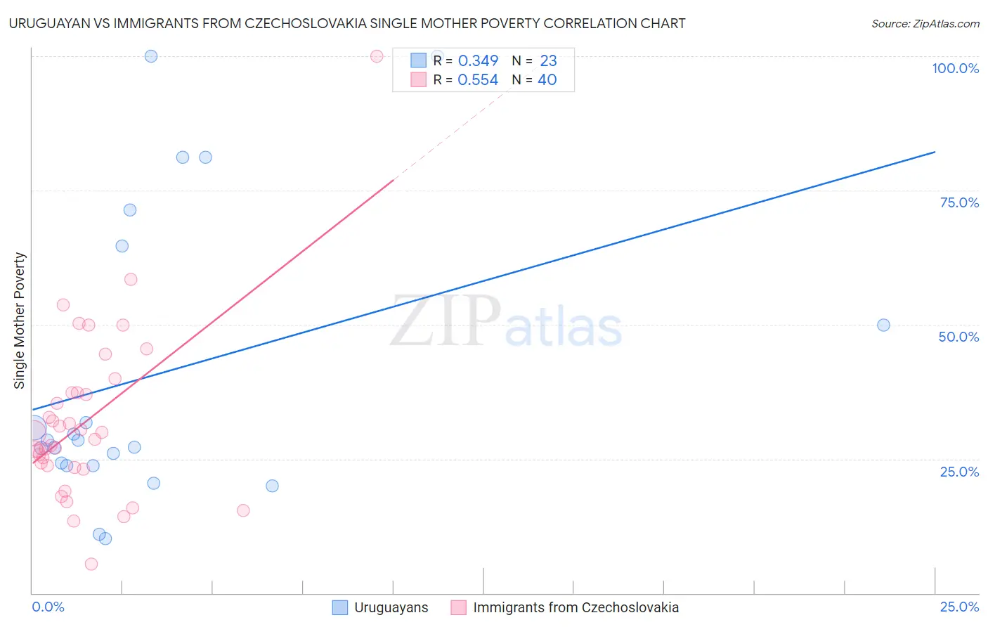 Uruguayan vs Immigrants from Czechoslovakia Single Mother Poverty