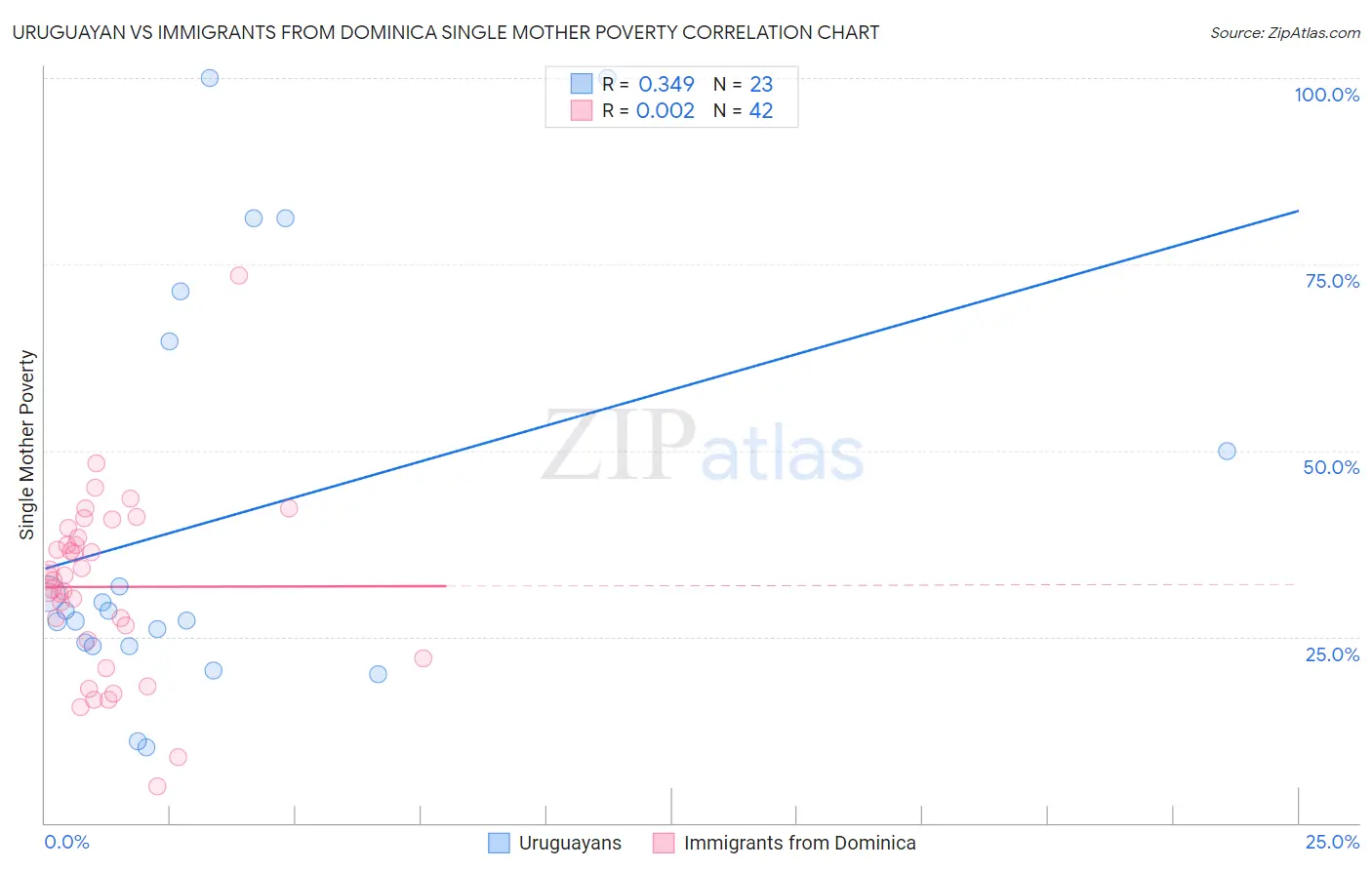 Uruguayan vs Immigrants from Dominica Single Mother Poverty