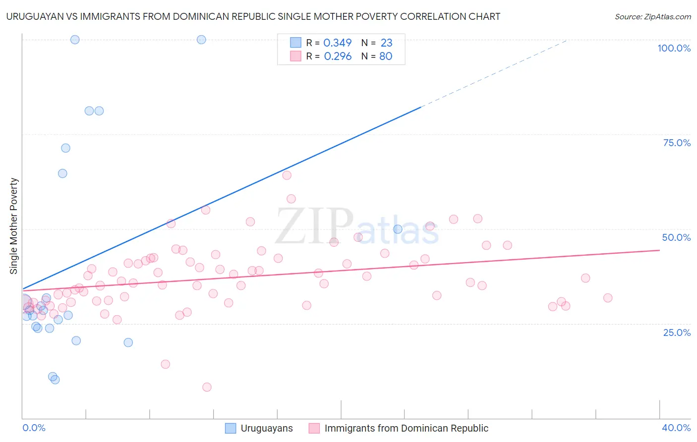 Uruguayan vs Immigrants from Dominican Republic Single Mother Poverty