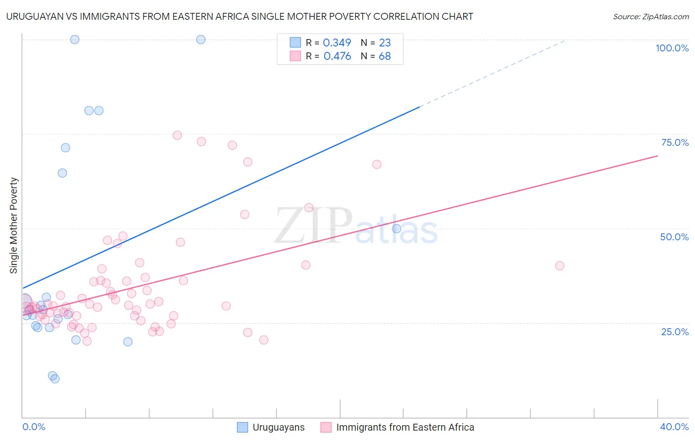 Uruguayan vs Immigrants from Eastern Africa Single Mother Poverty