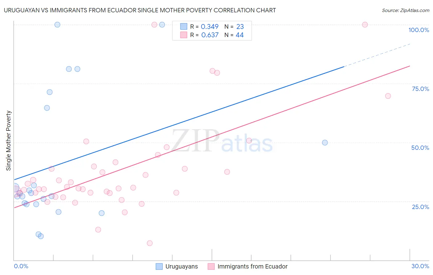 Uruguayan vs Immigrants from Ecuador Single Mother Poverty