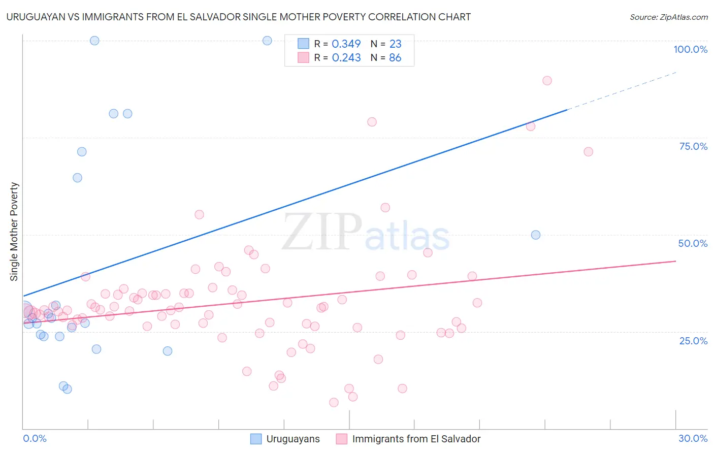 Uruguayan vs Immigrants from El Salvador Single Mother Poverty