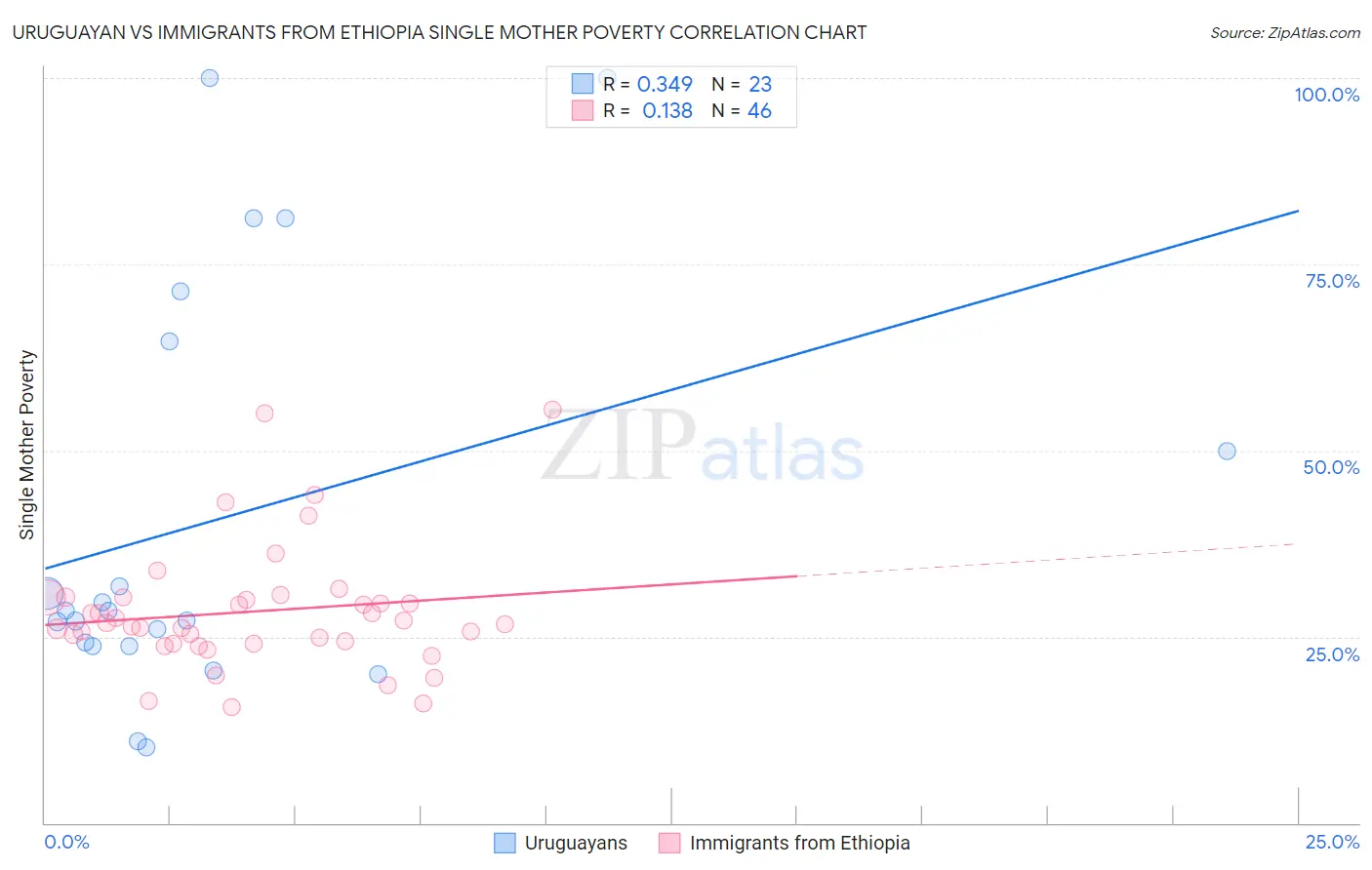 Uruguayan vs Immigrants from Ethiopia Single Mother Poverty