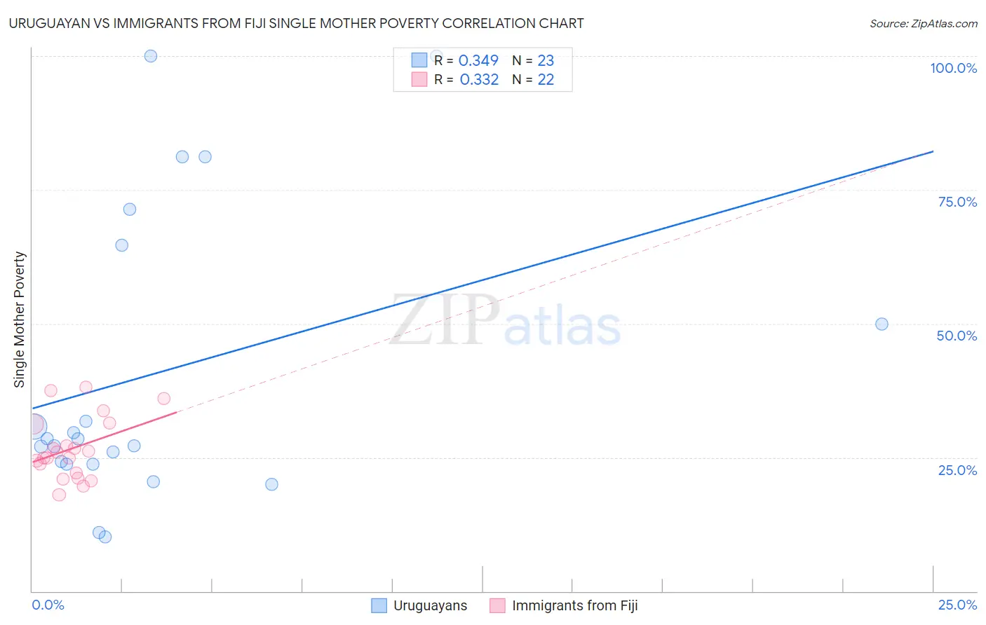 Uruguayan vs Immigrants from Fiji Single Mother Poverty