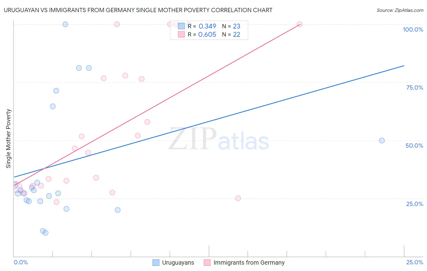 Uruguayan vs Immigrants from Germany Single Mother Poverty