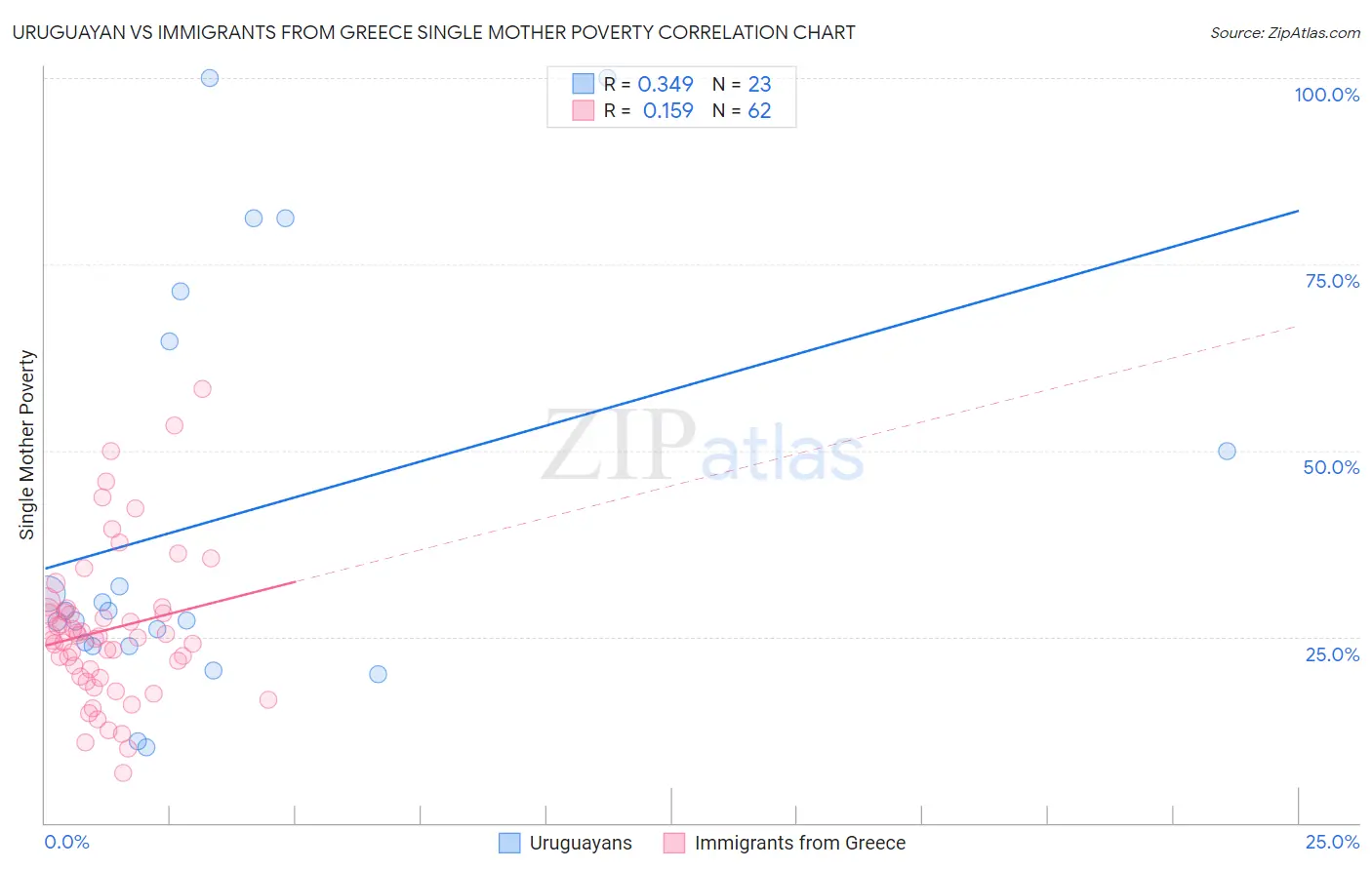 Uruguayan vs Immigrants from Greece Single Mother Poverty