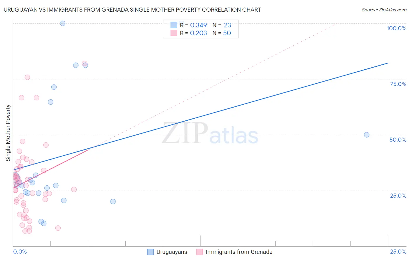 Uruguayan vs Immigrants from Grenada Single Mother Poverty