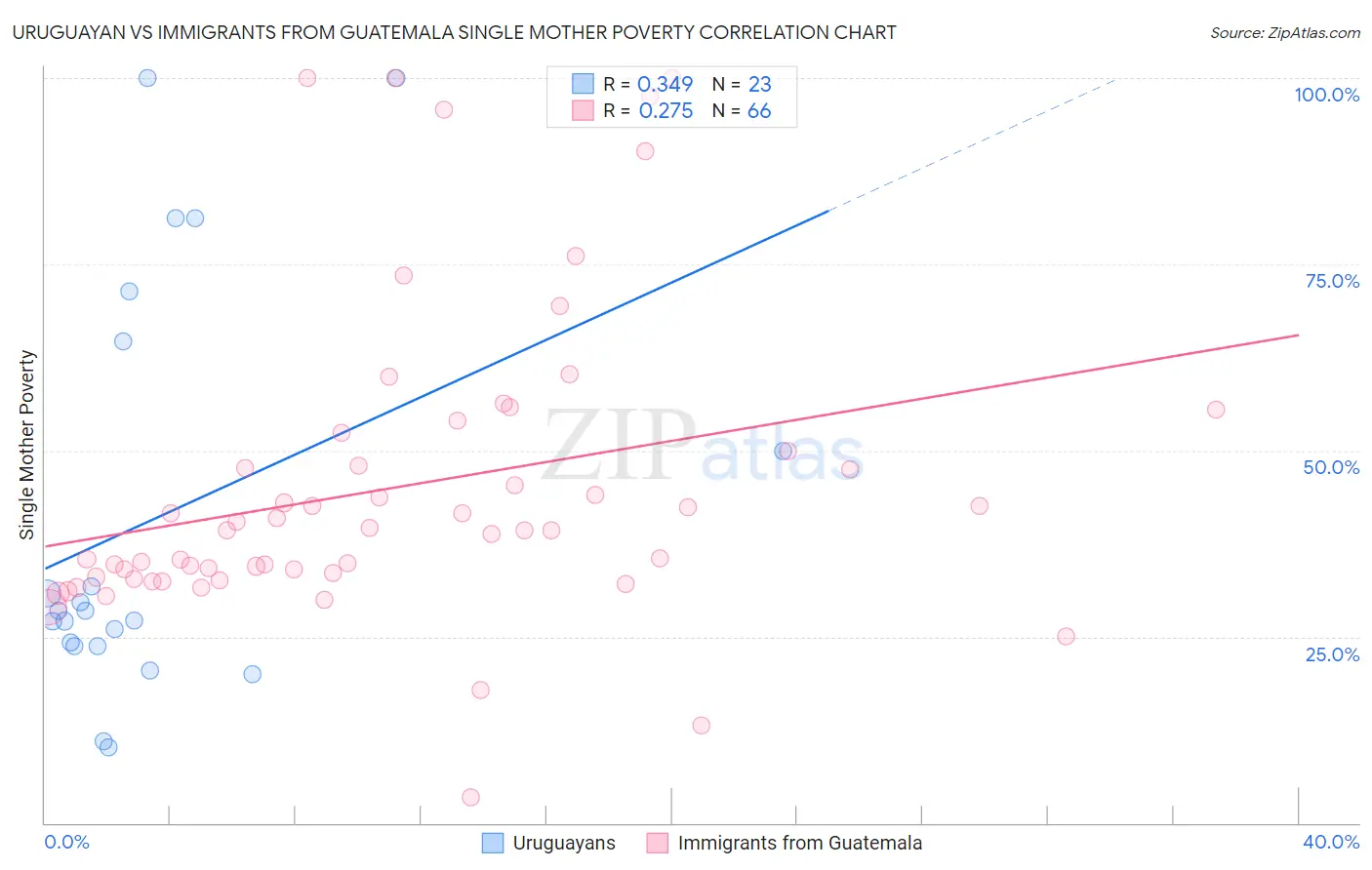 Uruguayan vs Immigrants from Guatemala Single Mother Poverty