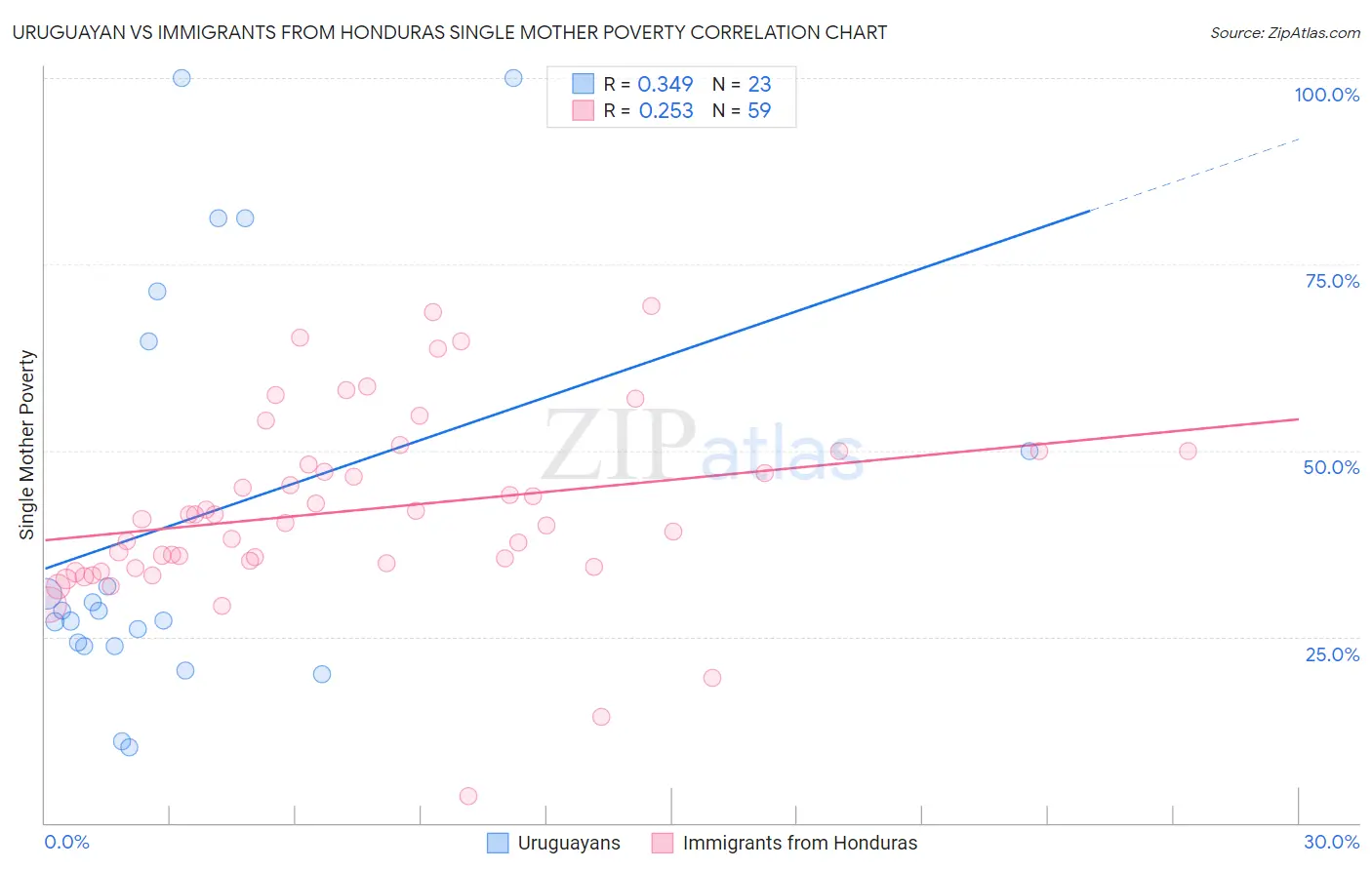 Uruguayan vs Immigrants from Honduras Single Mother Poverty