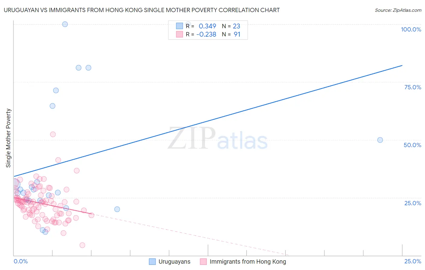 Uruguayan vs Immigrants from Hong Kong Single Mother Poverty