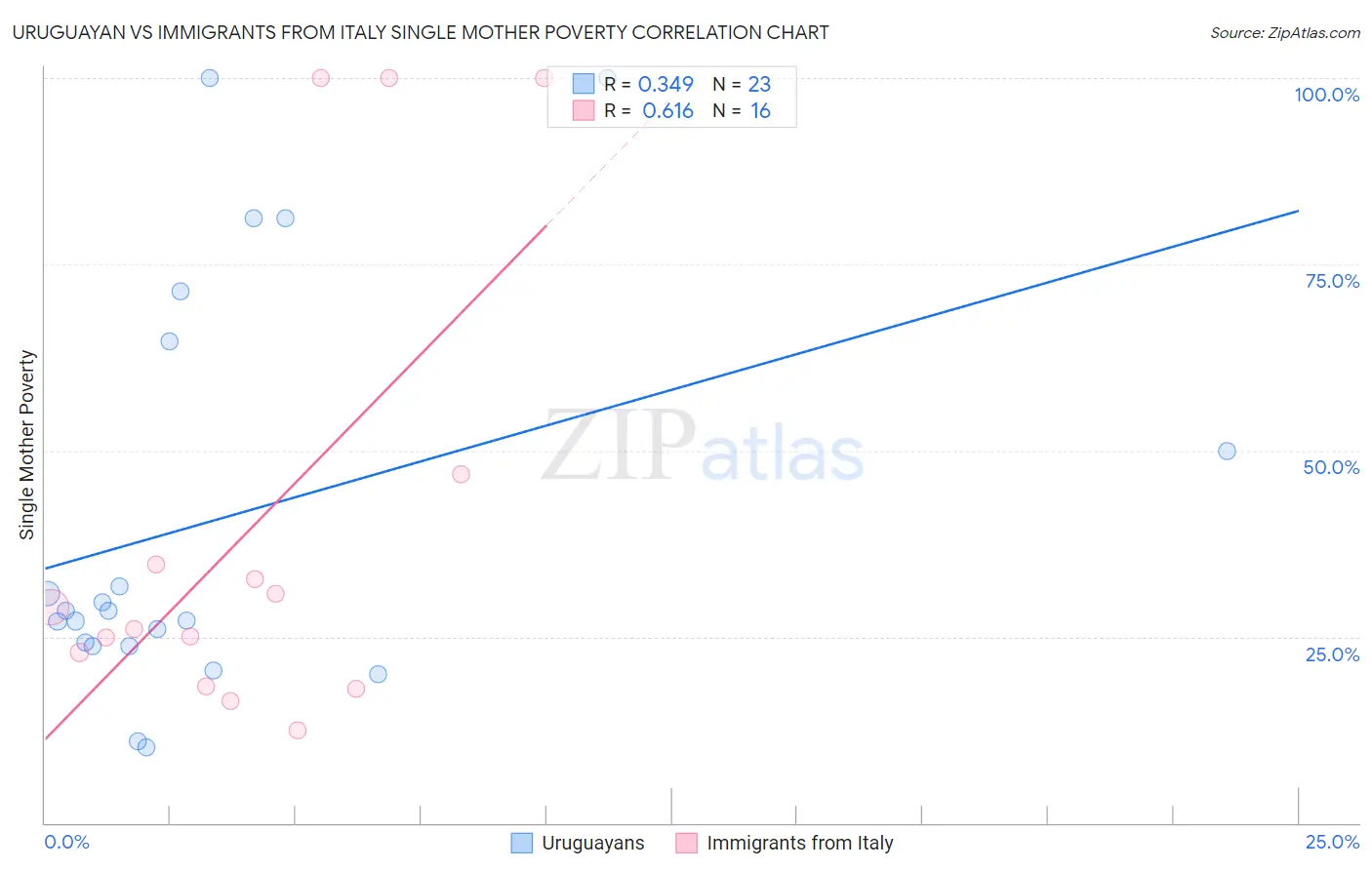 Uruguayan vs Immigrants from Italy Single Mother Poverty