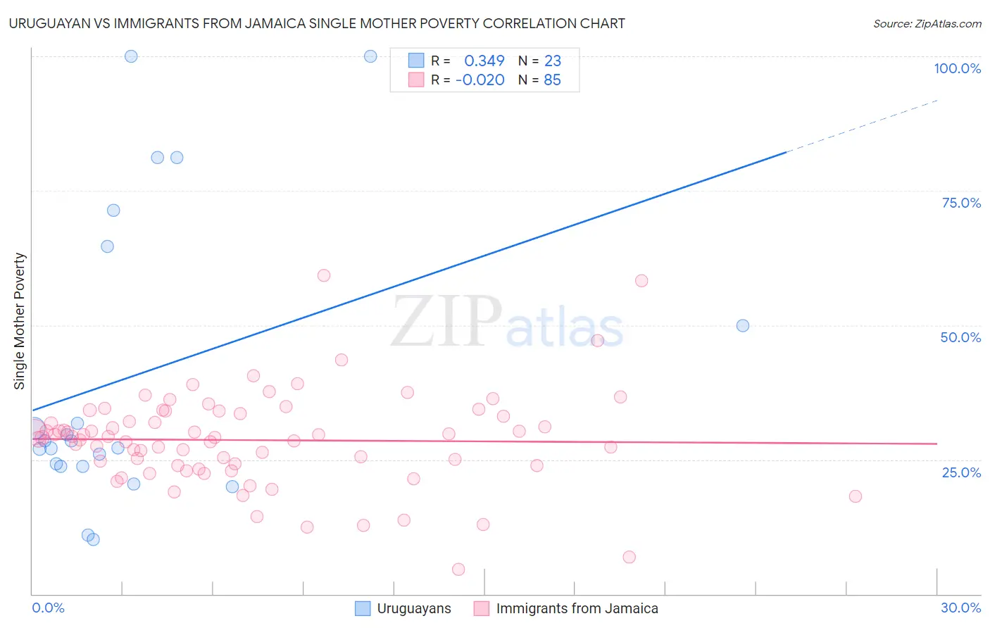 Uruguayan vs Immigrants from Jamaica Single Mother Poverty