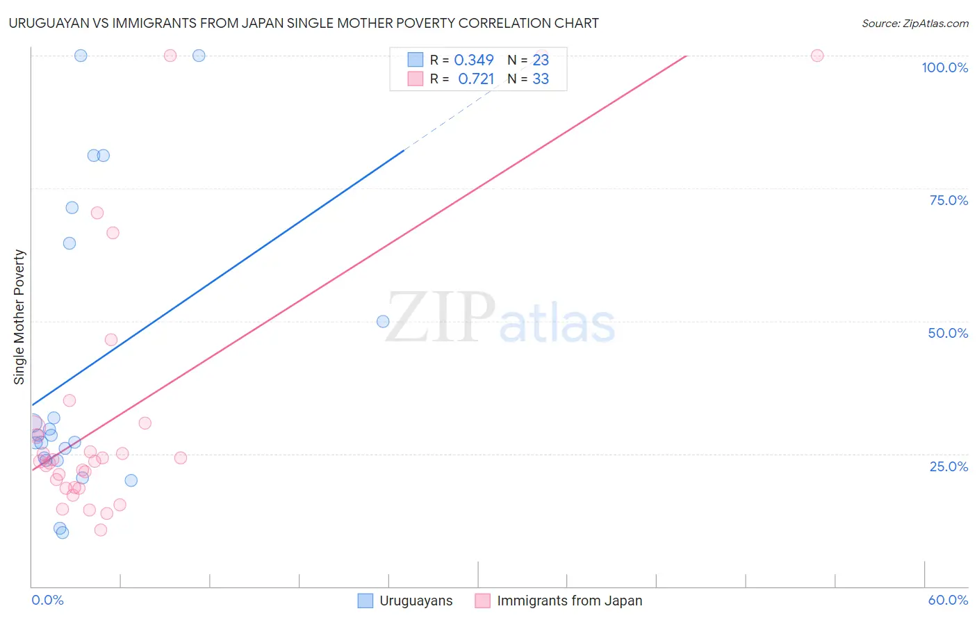 Uruguayan vs Immigrants from Japan Single Mother Poverty