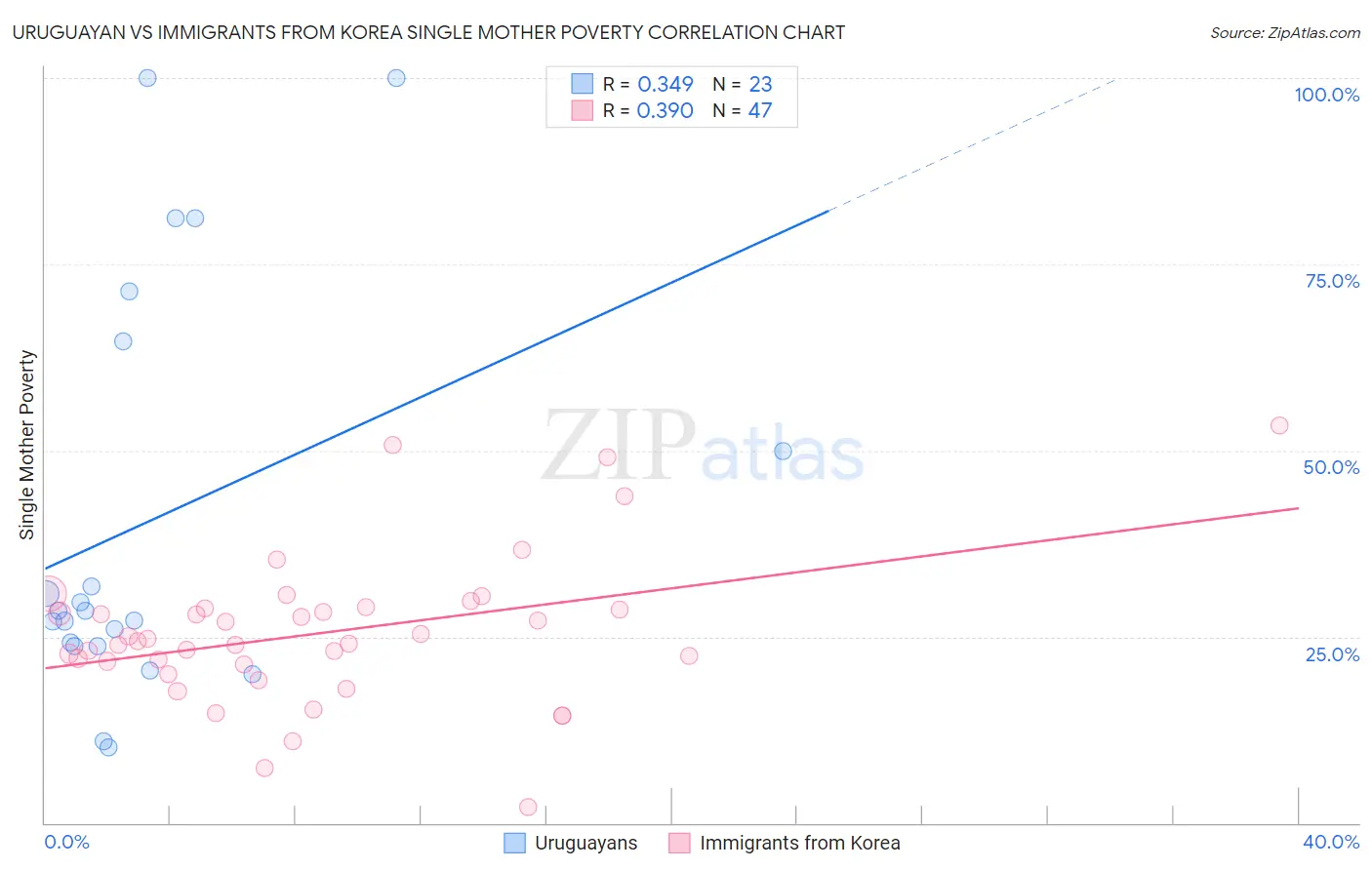 Uruguayan vs Immigrants from Korea Single Mother Poverty