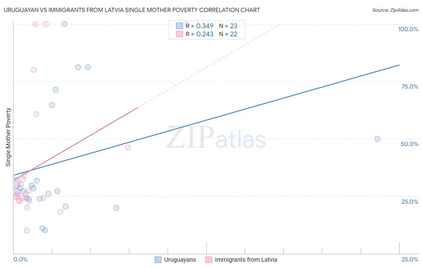 Uruguayan vs Immigrants from Latvia Single Mother Poverty