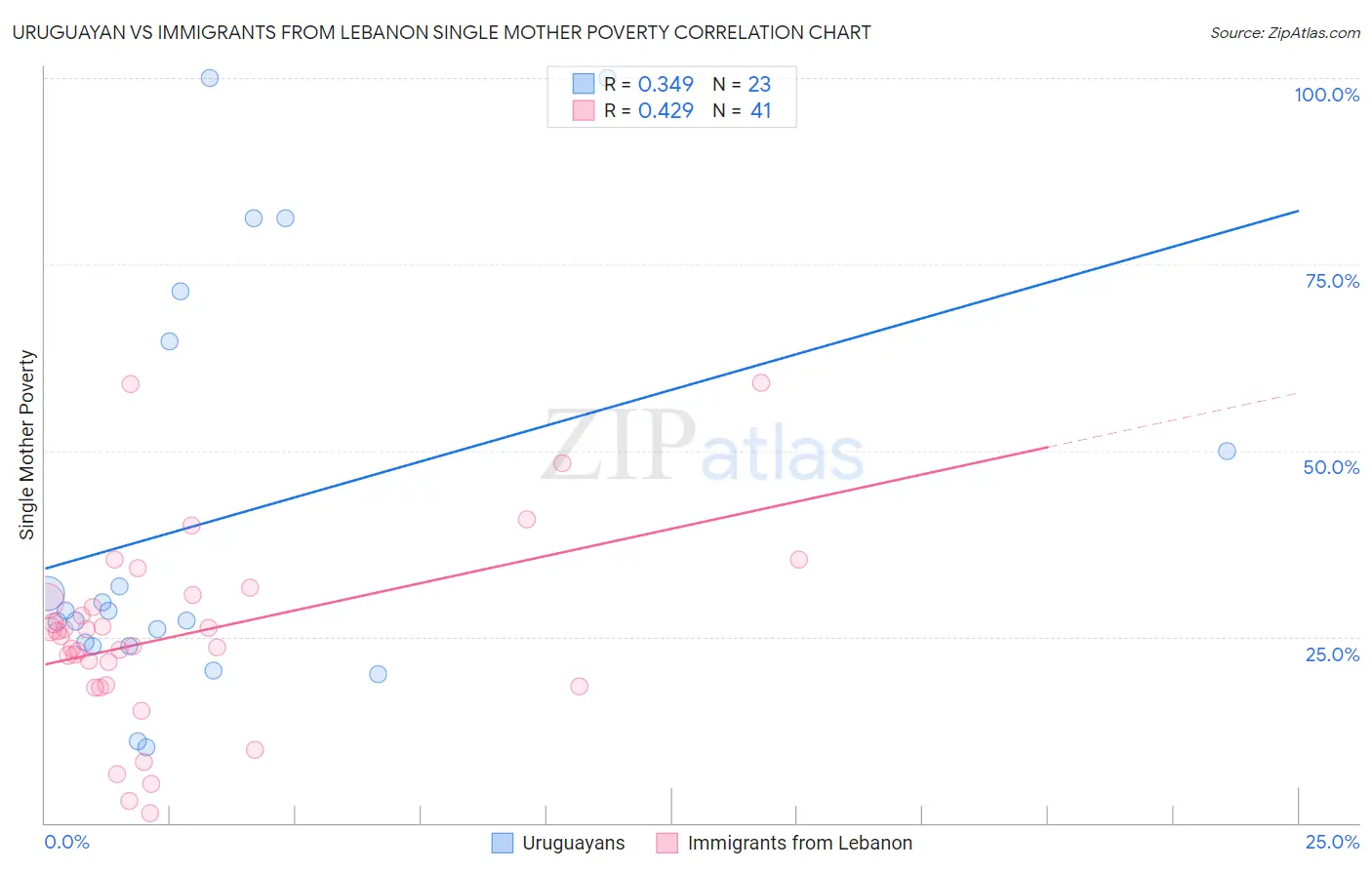 Uruguayan vs Immigrants from Lebanon Single Mother Poverty
