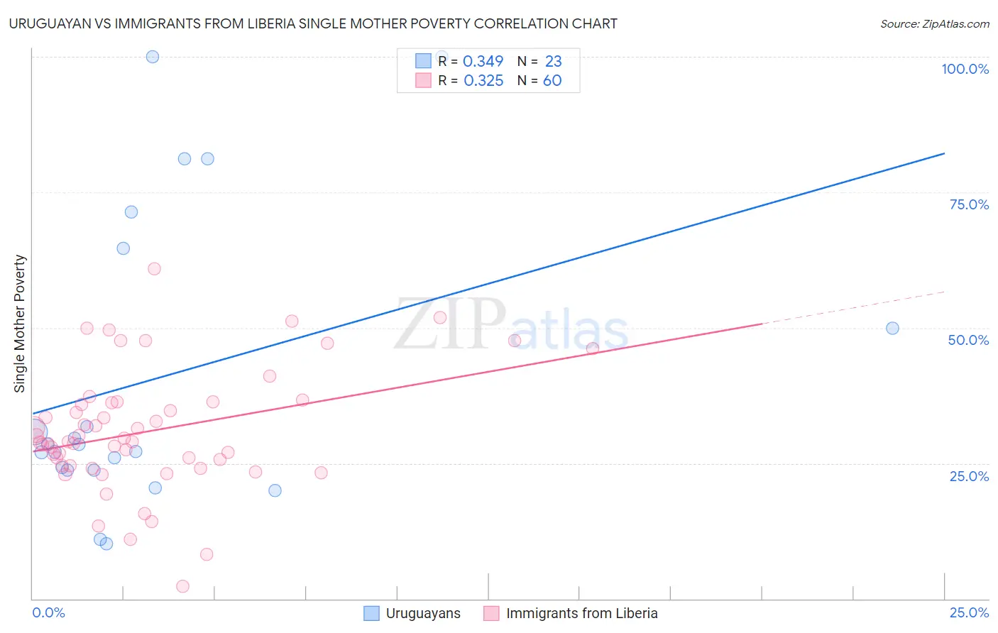 Uruguayan vs Immigrants from Liberia Single Mother Poverty