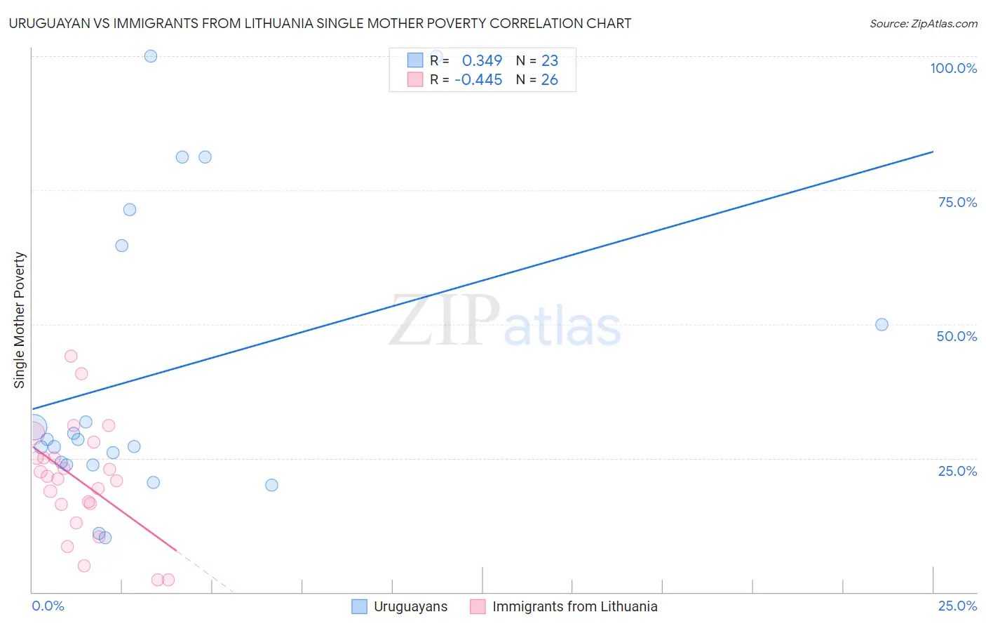 Uruguayan vs Immigrants from Lithuania Single Mother Poverty