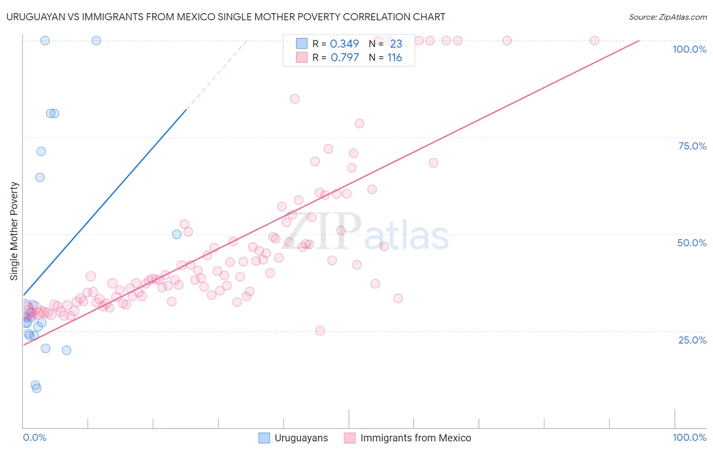 Uruguayan vs Immigrants from Mexico Single Mother Poverty