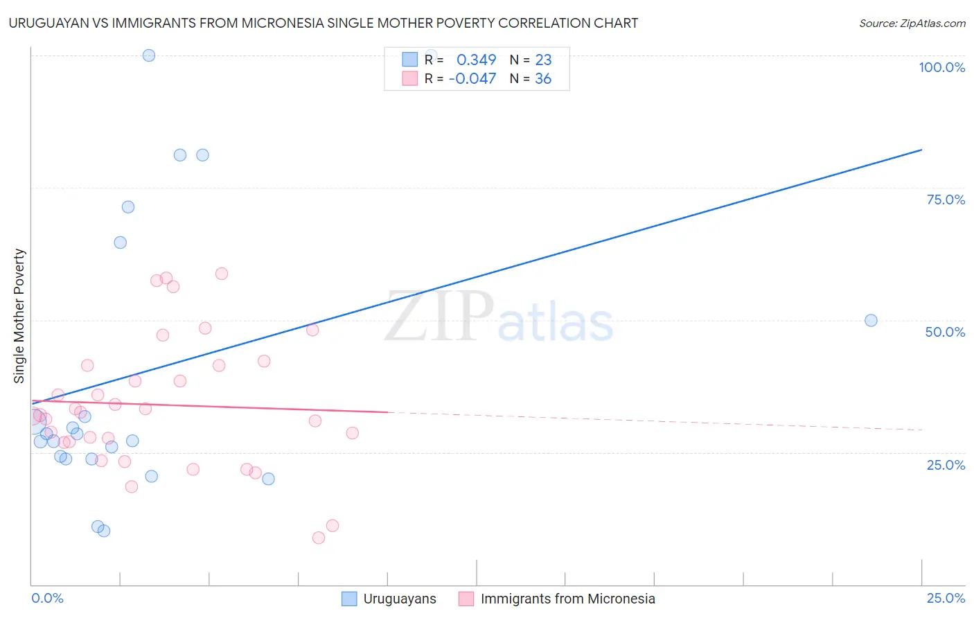 Uruguayan vs Immigrants from Micronesia Single Mother Poverty