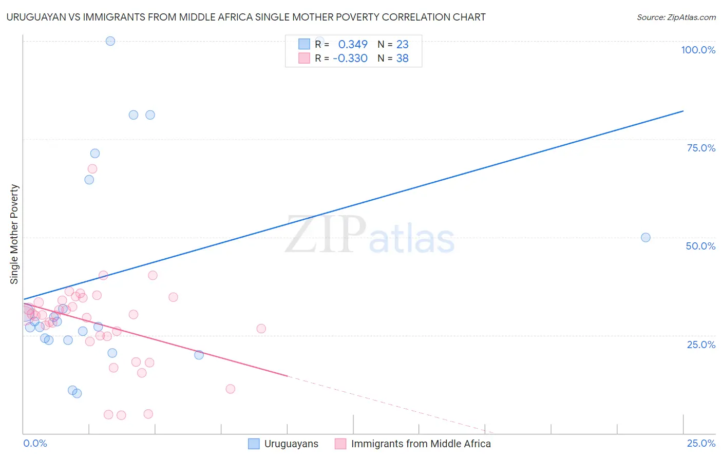Uruguayan vs Immigrants from Middle Africa Single Mother Poverty