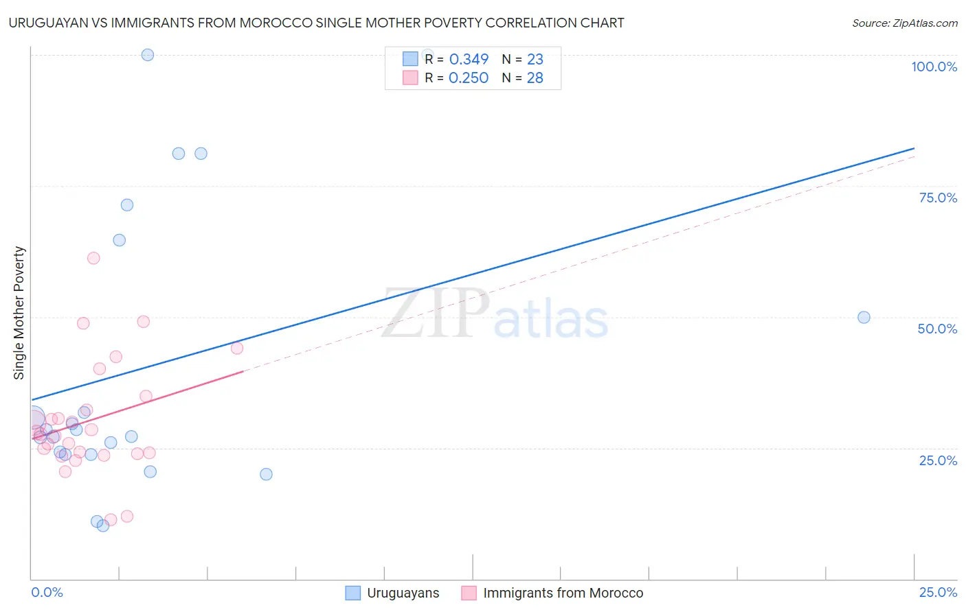 Uruguayan vs Immigrants from Morocco Single Mother Poverty