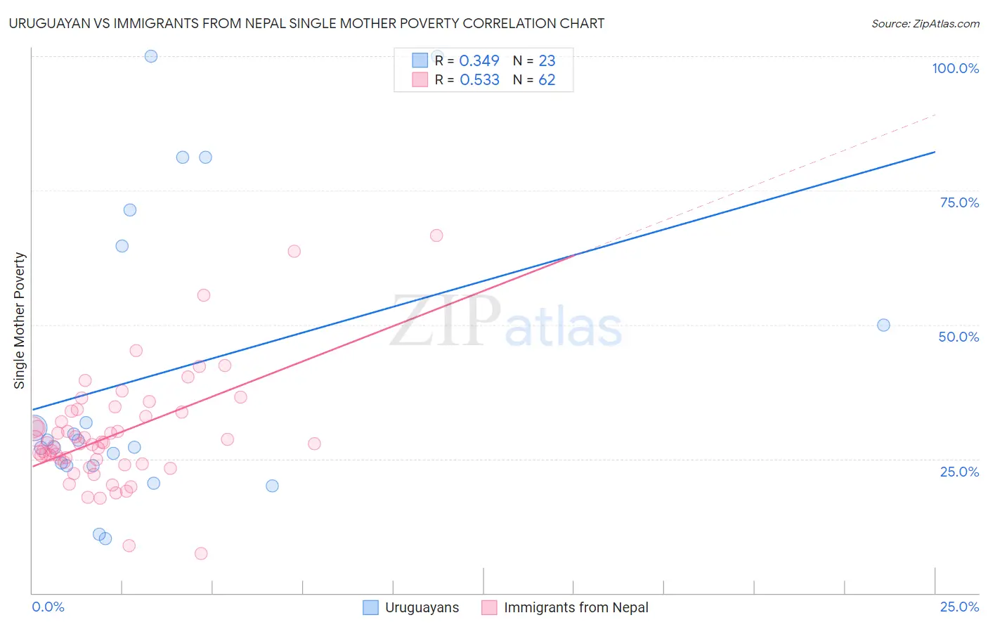 Uruguayan vs Immigrants from Nepal Single Mother Poverty