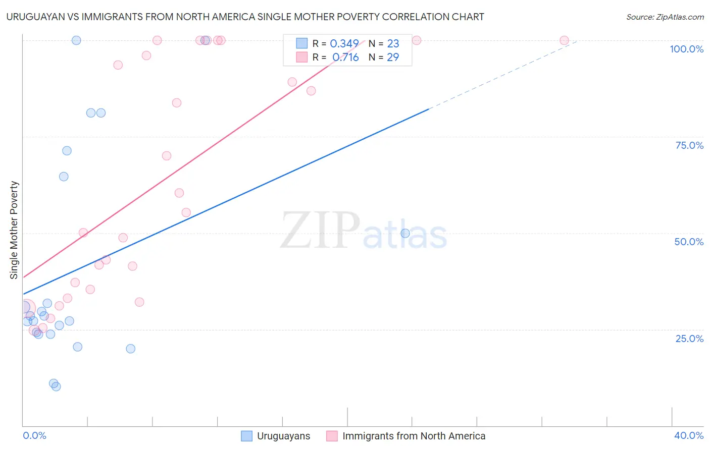 Uruguayan vs Immigrants from North America Single Mother Poverty