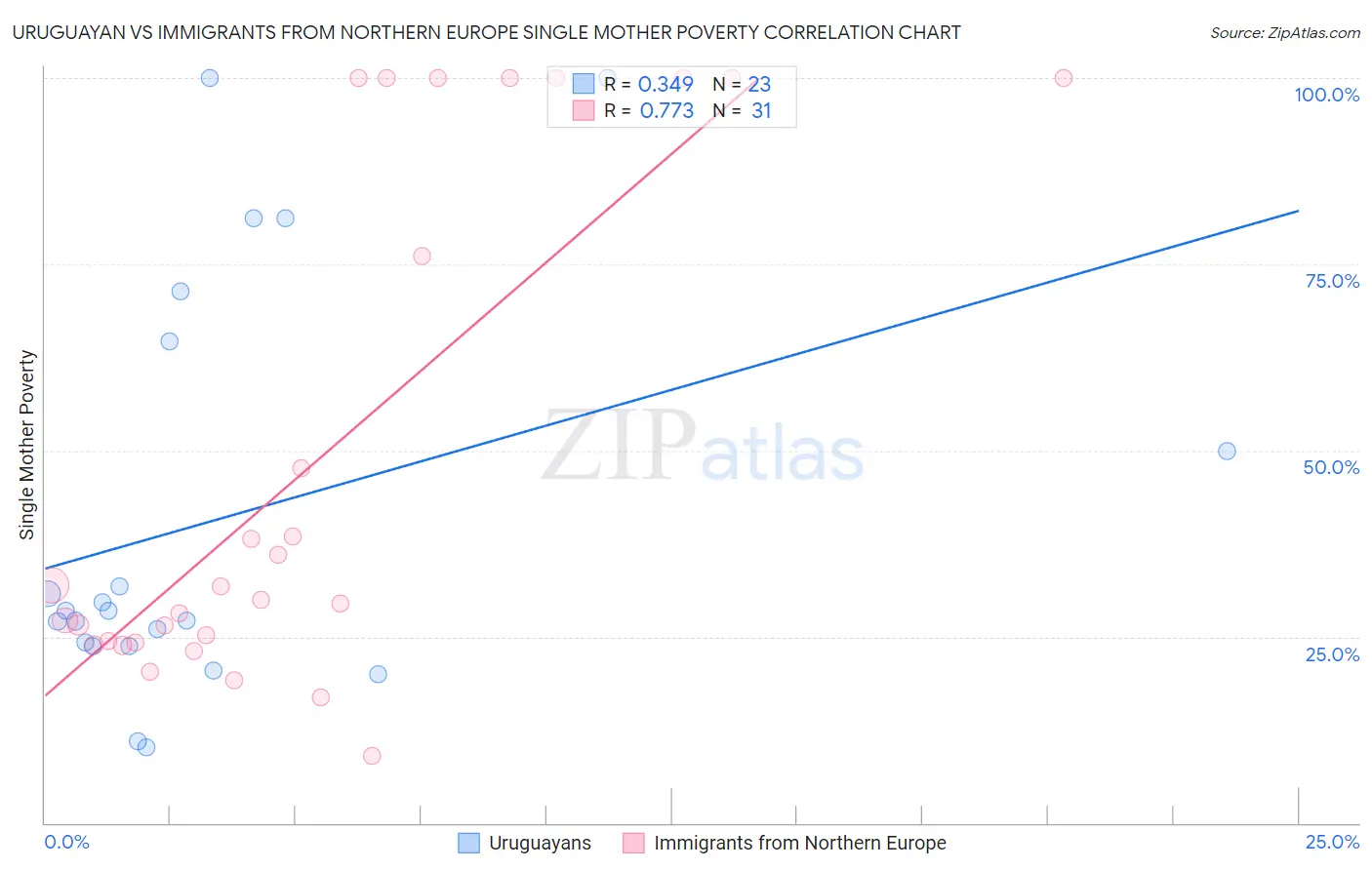 Uruguayan vs Immigrants from Northern Europe Single Mother Poverty