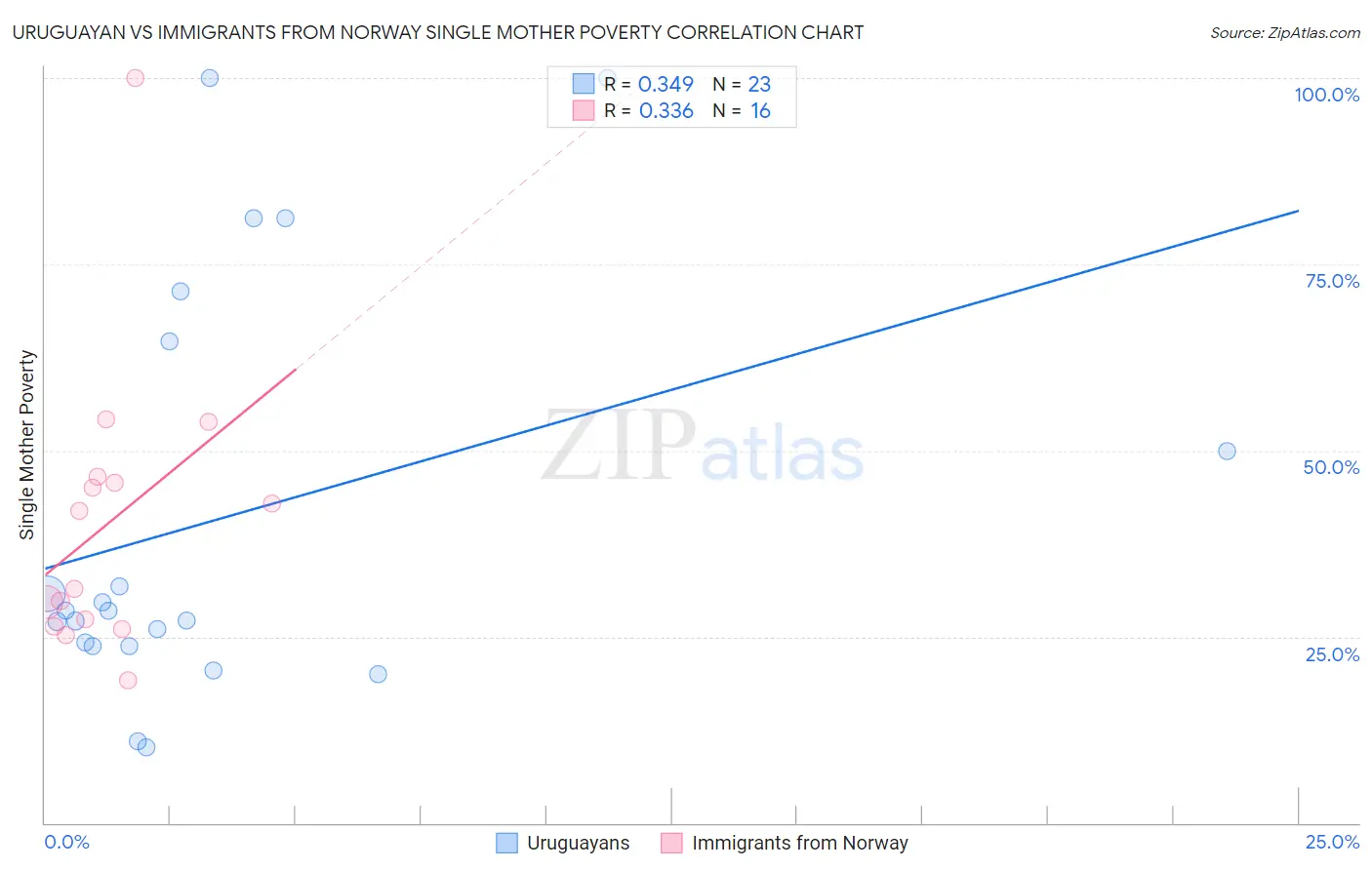 Uruguayan vs Immigrants from Norway Single Mother Poverty