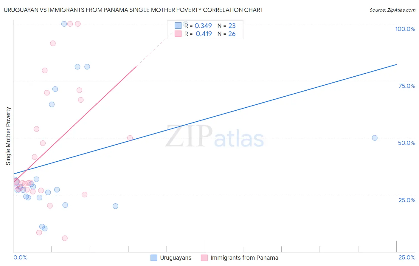 Uruguayan vs Immigrants from Panama Single Mother Poverty