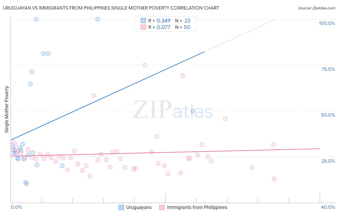 Uruguayan vs Immigrants from Philippines Single Mother Poverty