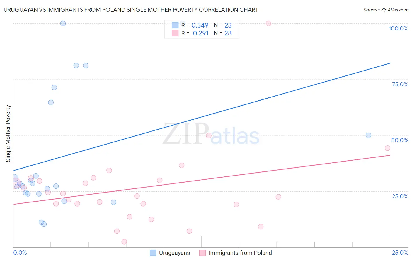 Uruguayan vs Immigrants from Poland Single Mother Poverty