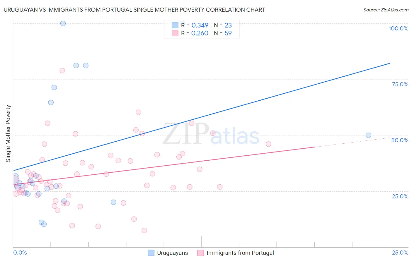 Uruguayan vs Immigrants from Portugal Single Mother Poverty