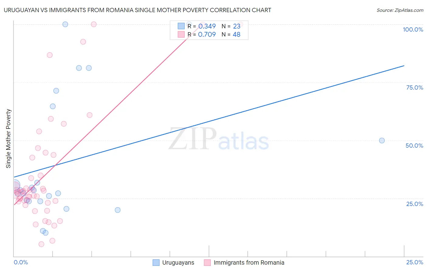 Uruguayan vs Immigrants from Romania Single Mother Poverty