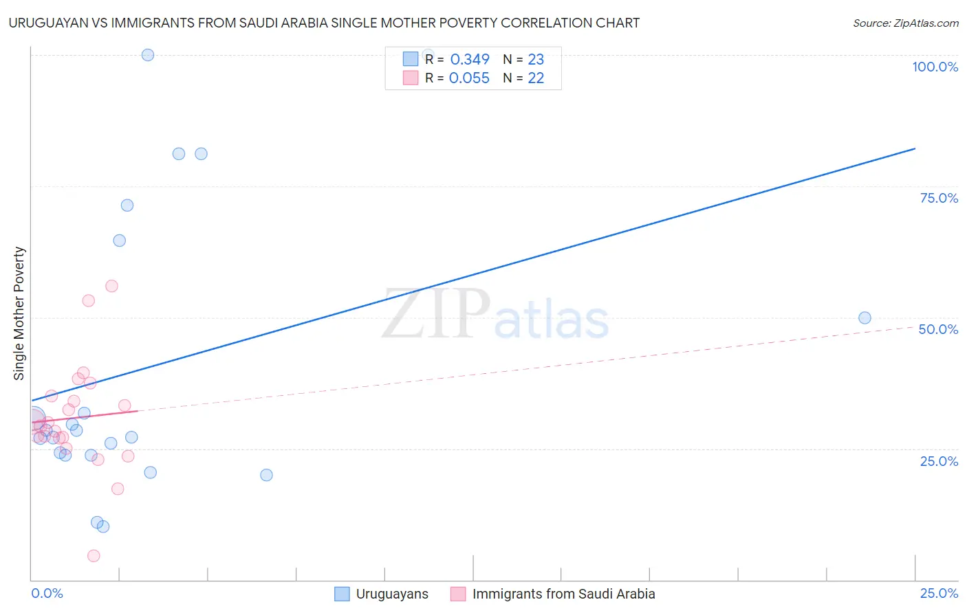 Uruguayan vs Immigrants from Saudi Arabia Single Mother Poverty