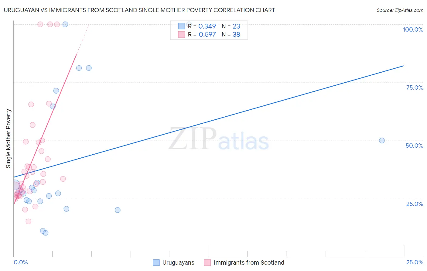 Uruguayan vs Immigrants from Scotland Single Mother Poverty