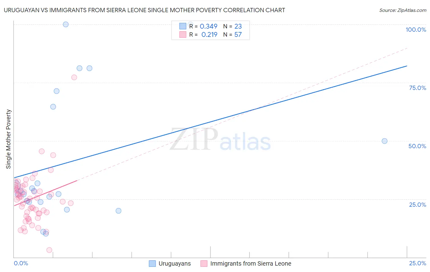 Uruguayan vs Immigrants from Sierra Leone Single Mother Poverty