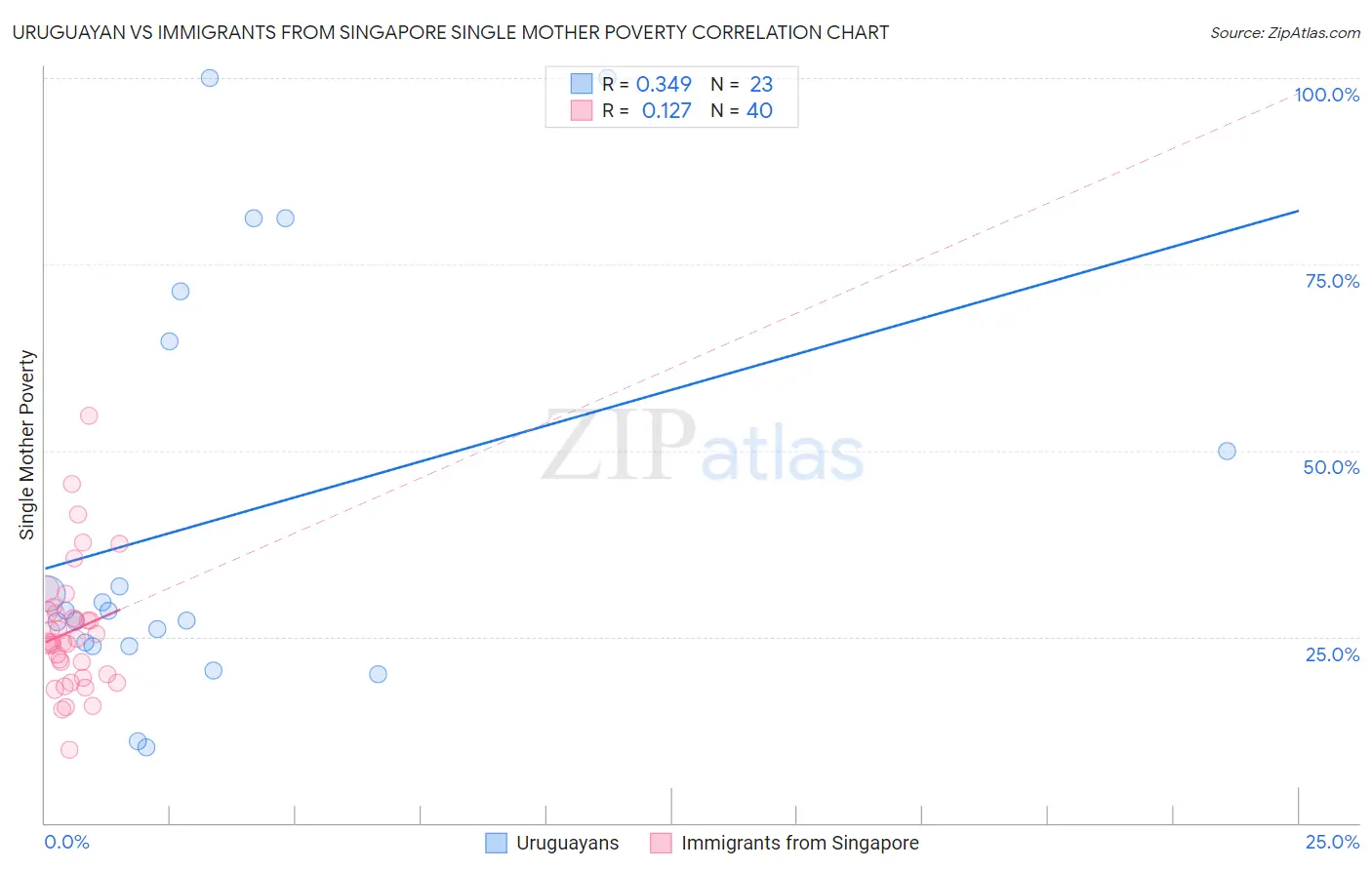 Uruguayan vs Immigrants from Singapore Single Mother Poverty