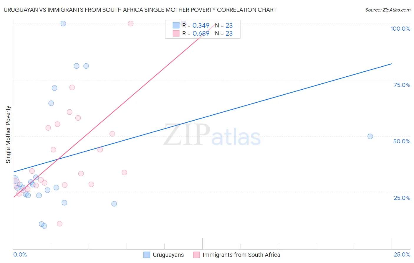 Uruguayan vs Immigrants from South Africa Single Mother Poverty