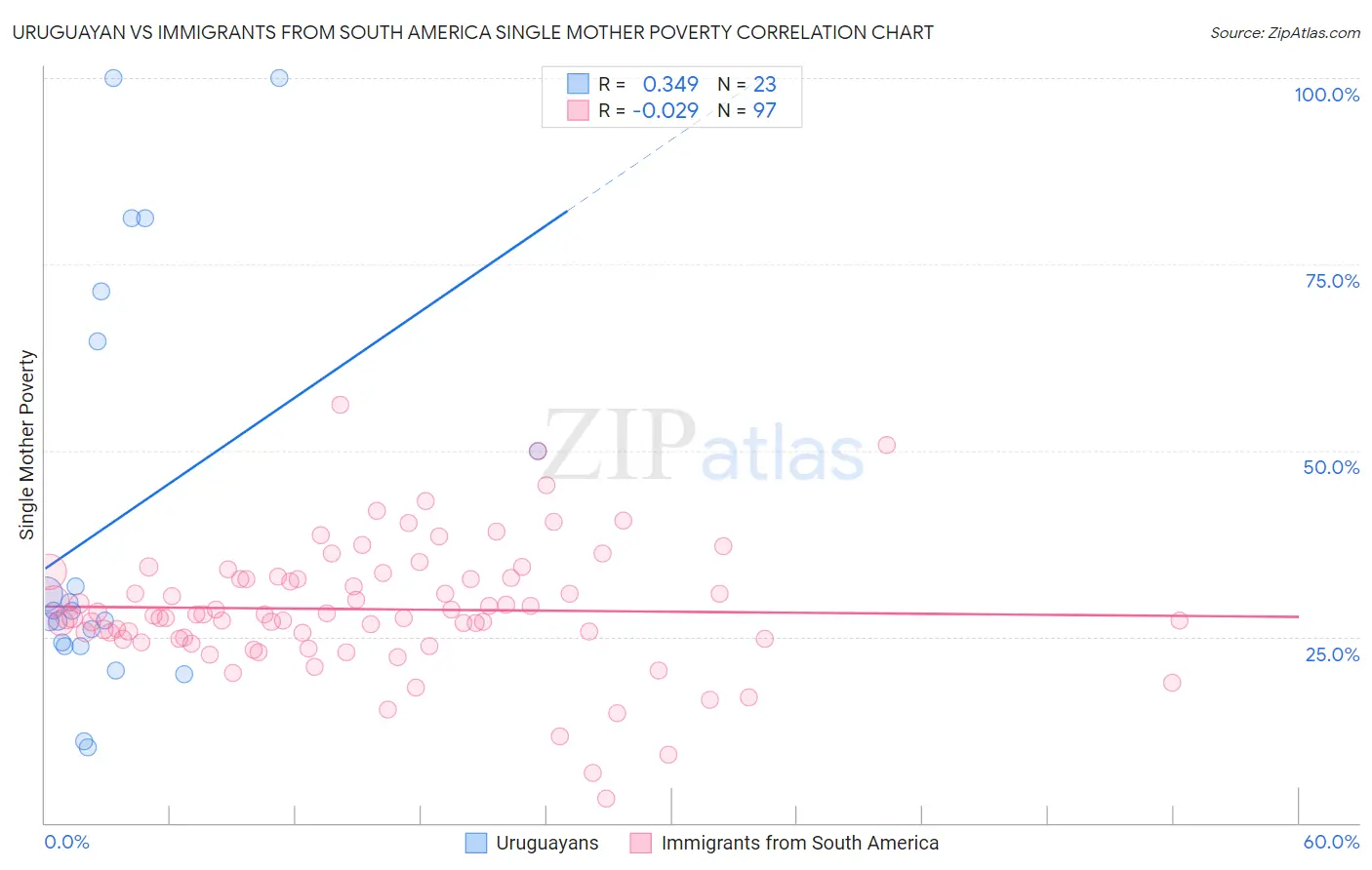 Uruguayan vs Immigrants from South America Single Mother Poverty