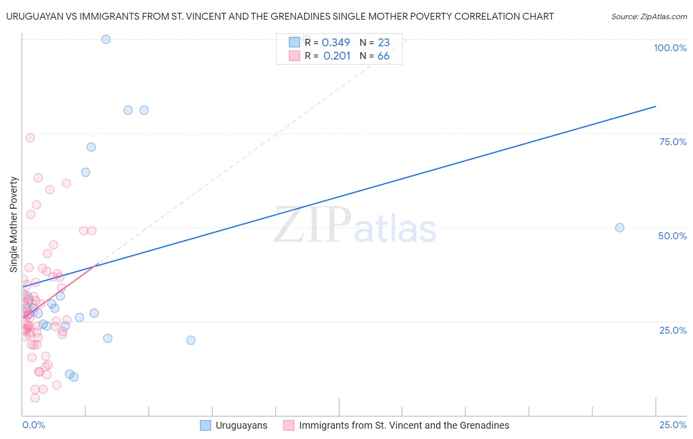 Uruguayan vs Immigrants from St. Vincent and the Grenadines Single Mother Poverty